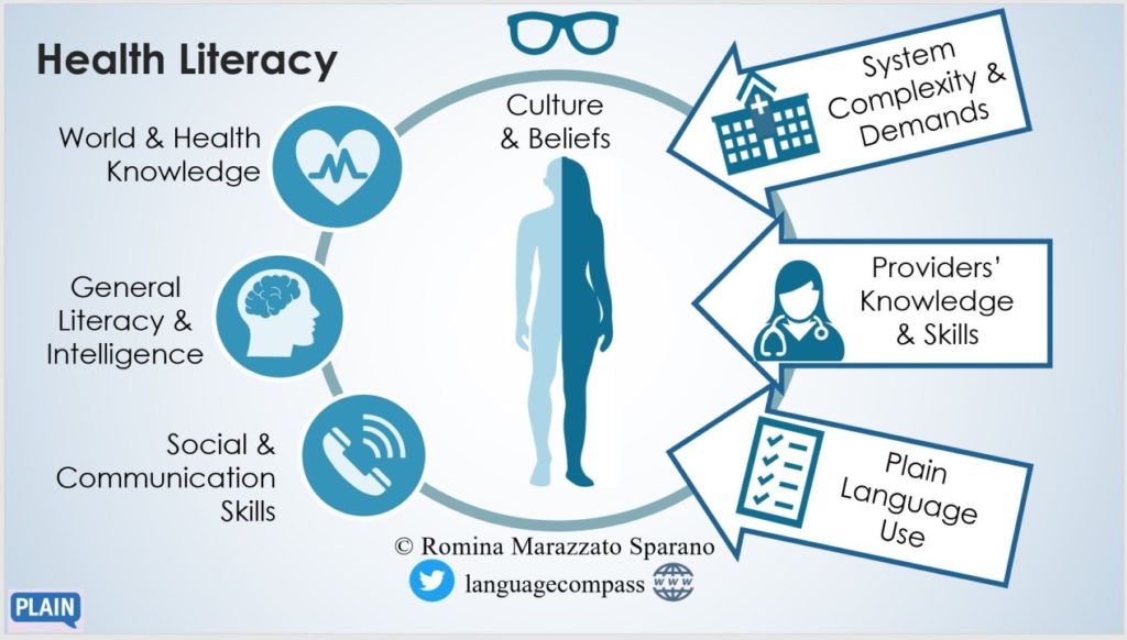 Health literacy dimensions