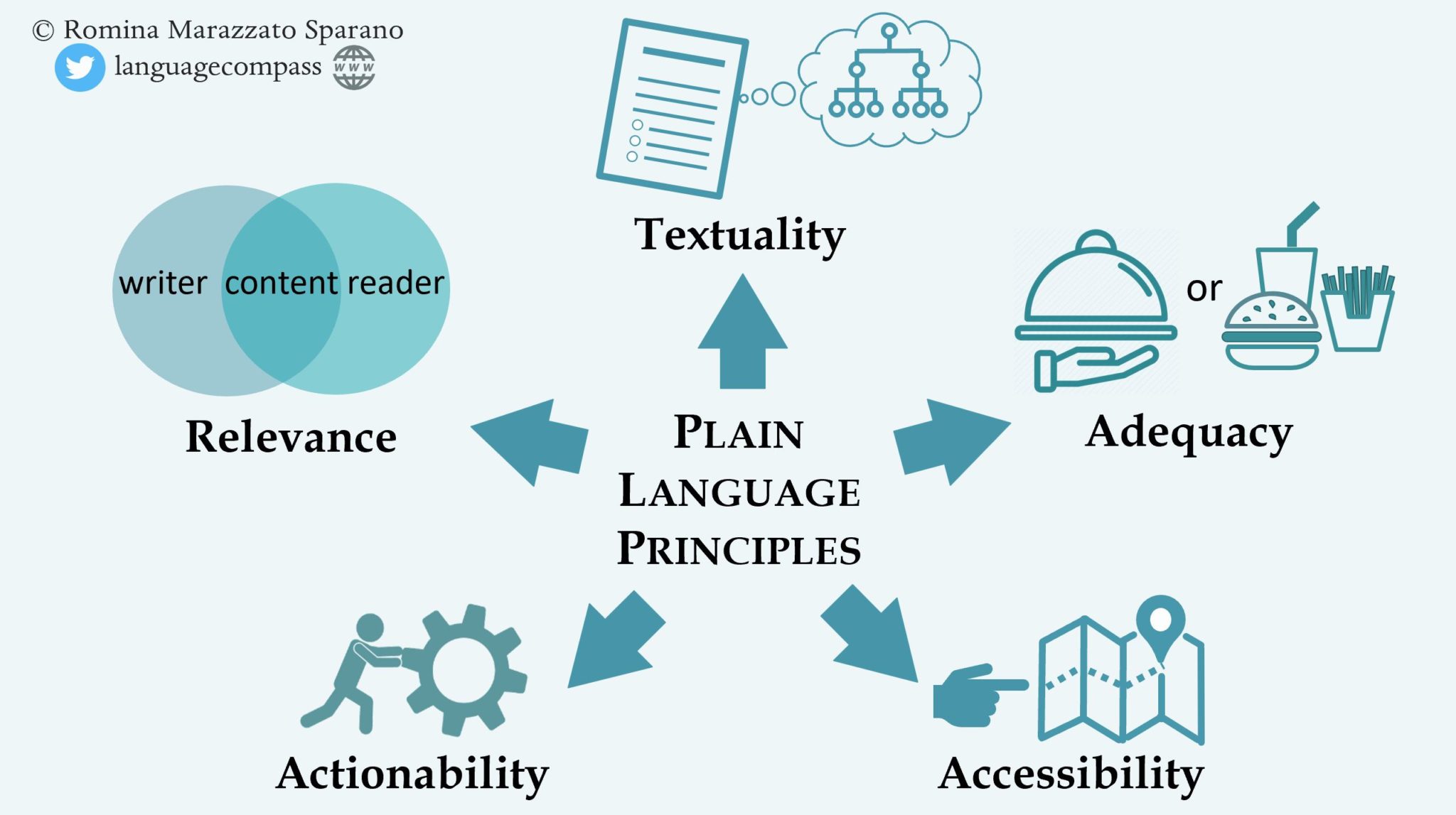 plain-language-principles-language-compass