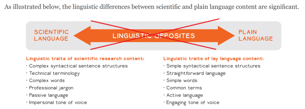 This image from Lionbridge mistakenly presents scientific language and plain language as opposites!