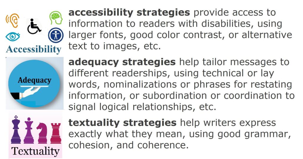 Accessibility, adequacy, and textuality strategies work together in clear text.